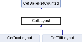 Chromium Embedded Framework (CEF): CefLayout Class Reference