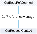 Chromium Embedded Framework (CEF): CefPreferenceManager Class Reference