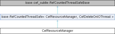Chromium Embedded Framework (CEF): CefResourceManager Class Reference