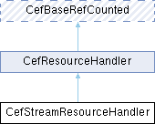 Chromium Embedded Framework (CEF): CefStreamResourceHandler Class Reference