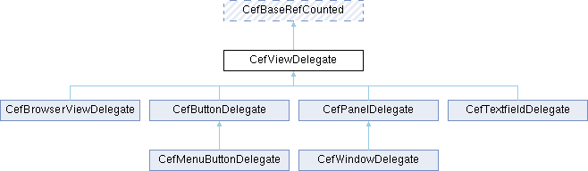 Chromium Embedded Framework (CEF): CefViewDelegate Class Reference